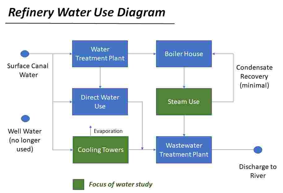 Refinery Water Use Diagram - John Beath Environmental Consultants