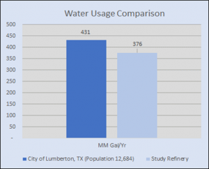Source:&nbsp; Texas Water Development Board (2015 usage data) https://www.twdb.texas.gov/waterplanning/waterusesurvey/estimates/index.asp