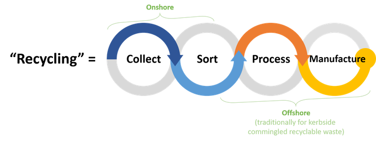 Figure 1: Stages of recycling Australia’s mixed kerbside wastes