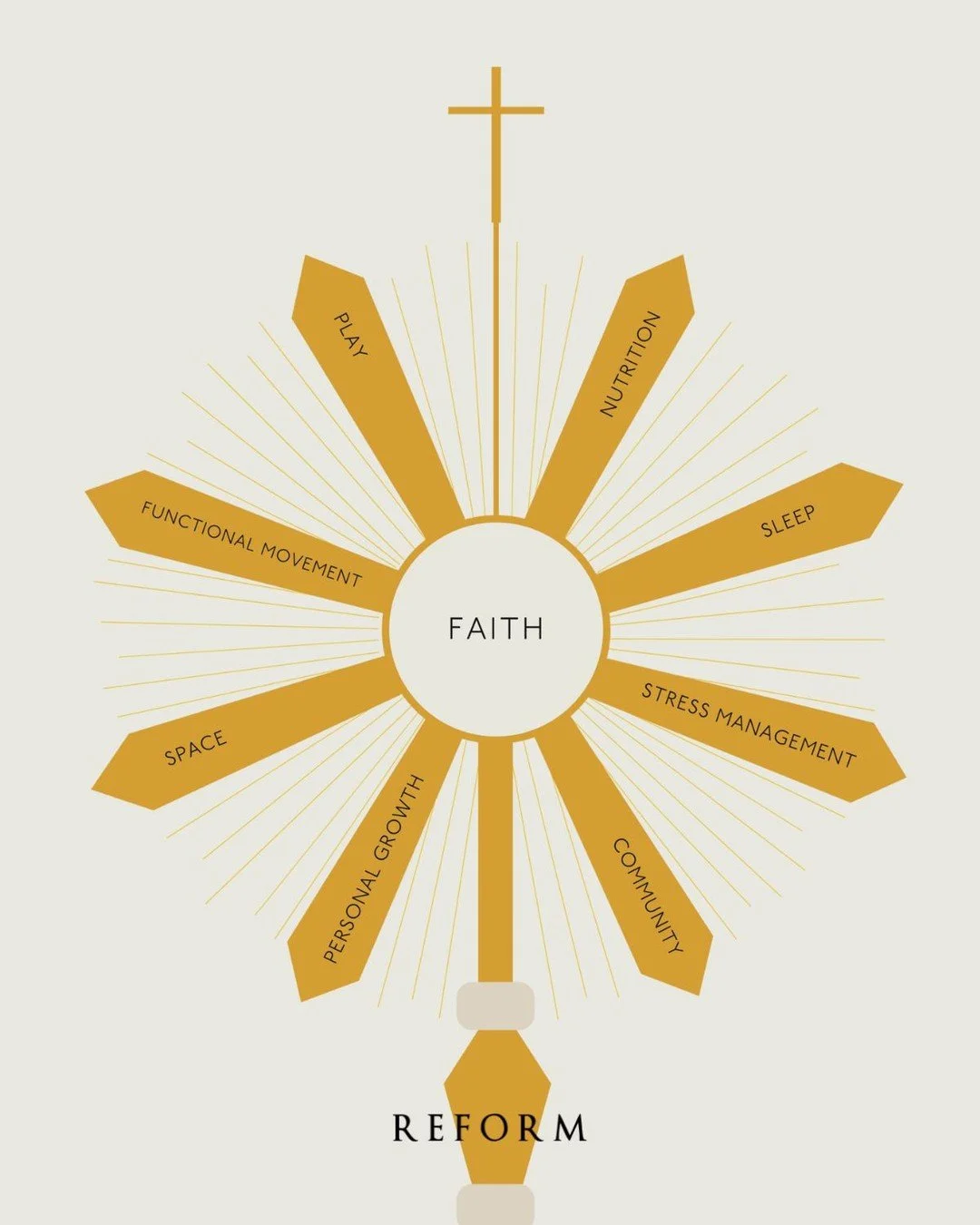 At Reform, we redefine health as the whole person: body and soul together. We have nine pillars of wellness that integrate health with Christ and allow Him to be the foundation of all parts of our lives: Nutrition, Sleep, Stress management, Community