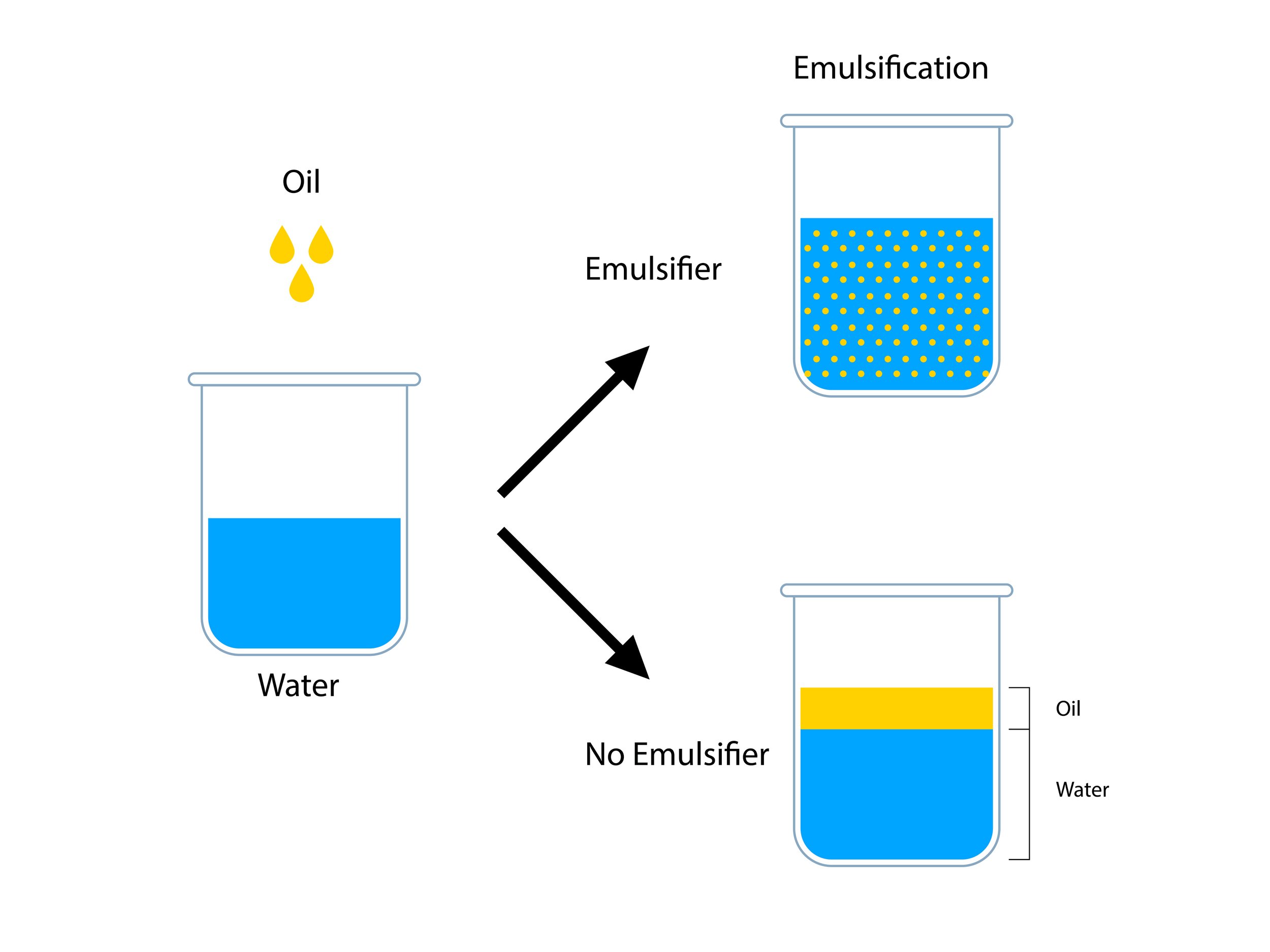 Emulsion Oil and Water Emulsifier July 27 2026 iStock-1660468924.jpg