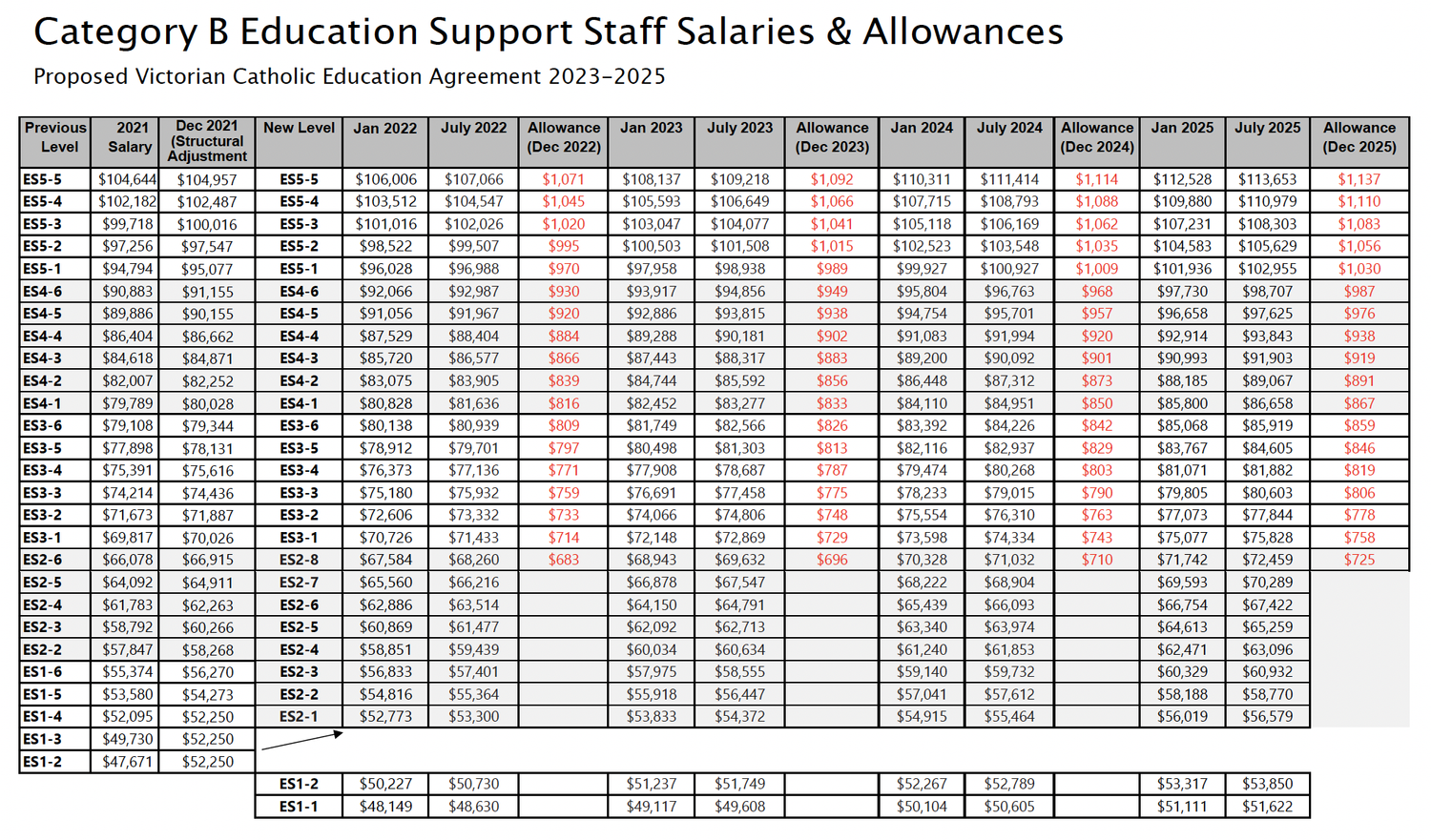 VCA Education Support Staff Salaries — Independent Education Union