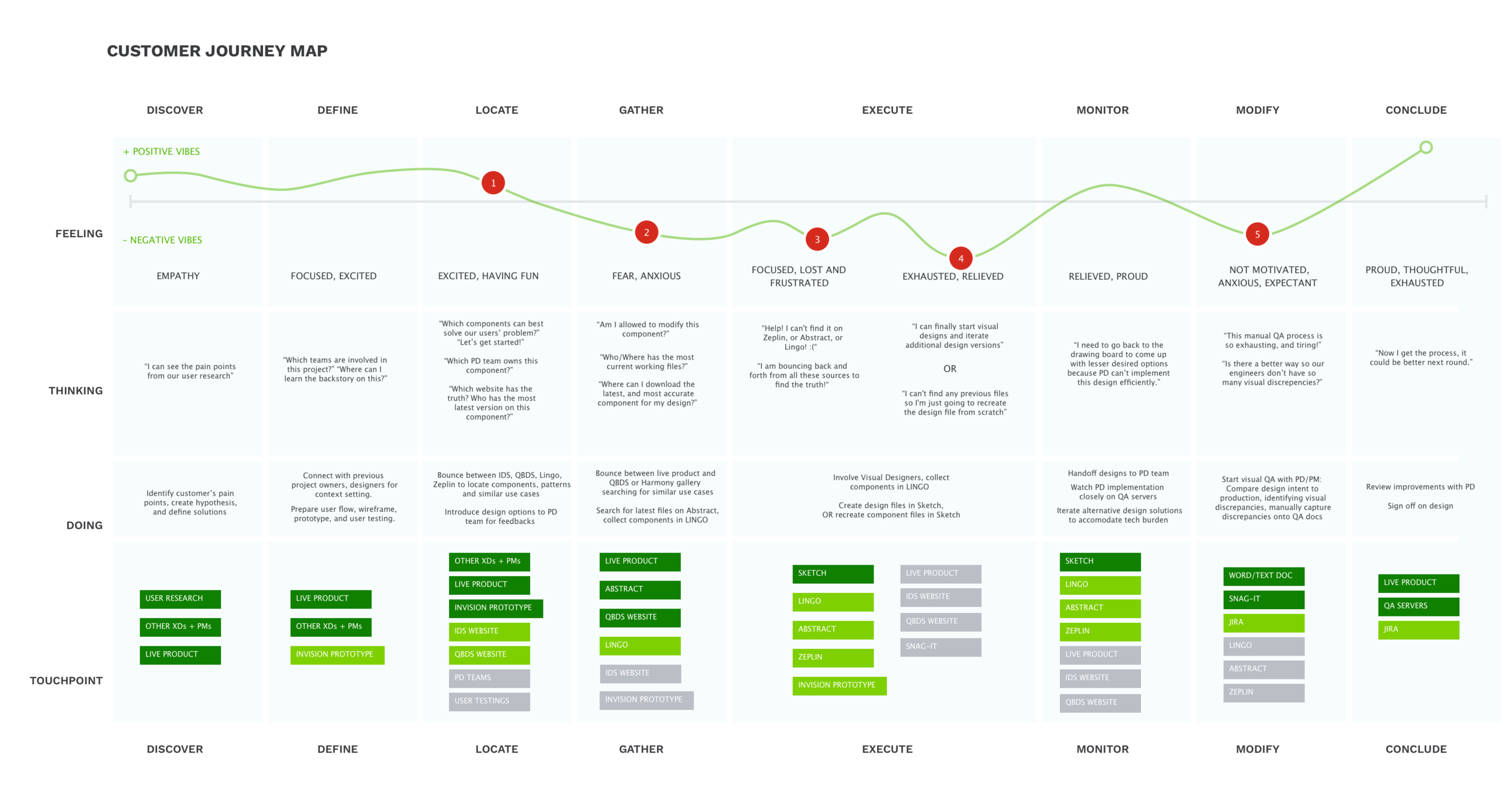 Here is an example of our community journey captured during 1on1 interviews.