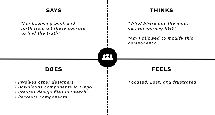 Here is an example of an empathy diagram of a member from our community that we interviewed that helped us better understand the current challenges.