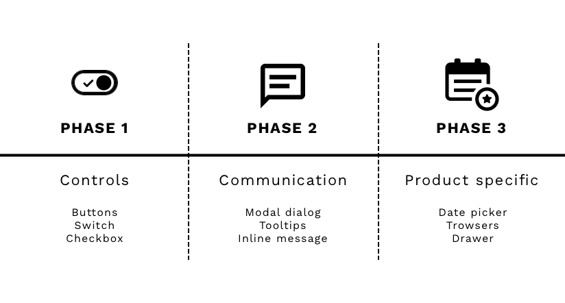 This is a diagram example of what key targets for prioritizing components in our library.