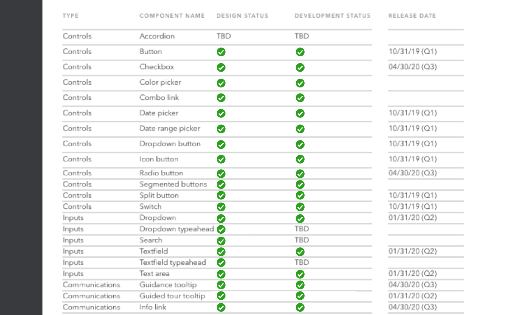 The component status page allowed our team to communicate back to our community on the status of our library.