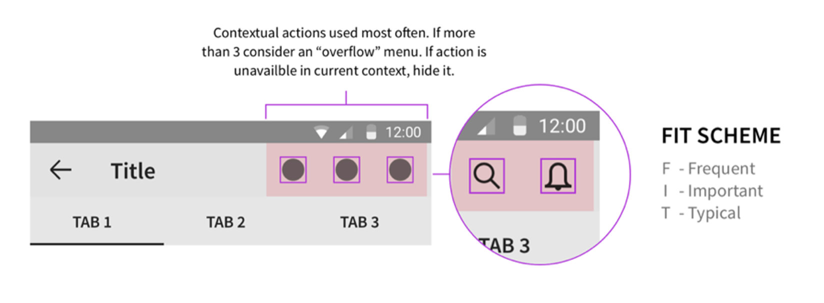 I leveraged the “FIT” scheme principles to prioritize action on App Bar.  “FIT” is an acronym for Frequent, Important, and Typical. These were rules that I contributed back to the LinkedIn Design System team.