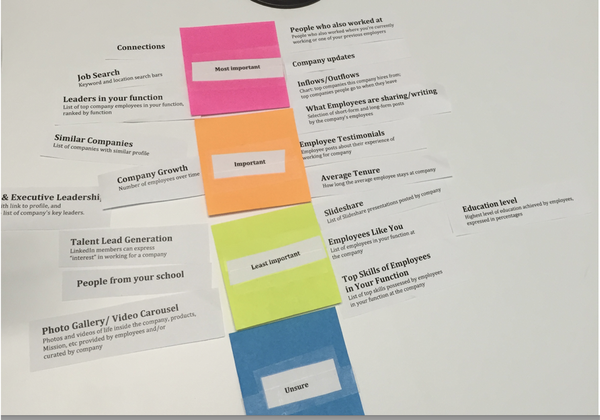 We also had the opportunity to run a card sorting exercise to better understand what’s most important for job seekers. What we found was Job details, Connections, Company, and Location are the most important factors when job hunting.
