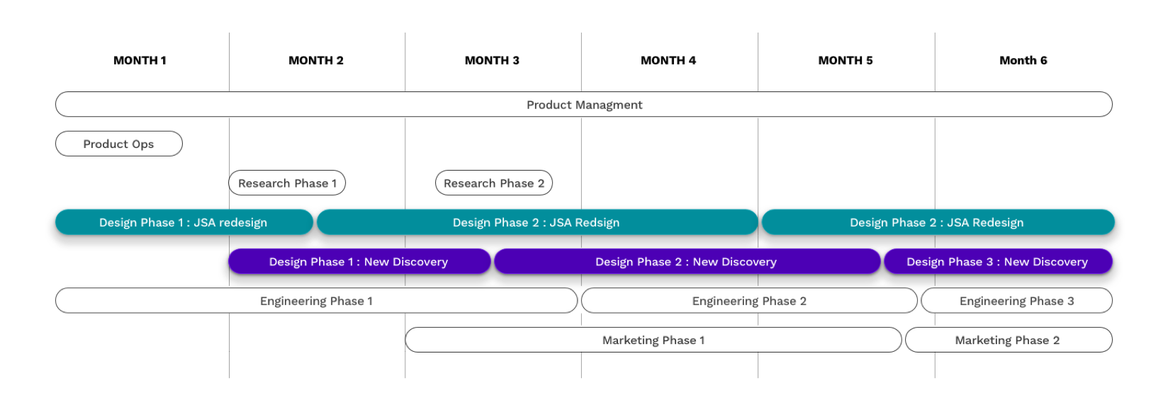 Here is a look at the teams that contributed to this project. Note that the timeline includes both the LinkedIn Job Search App redesign and Discovery feature. Also note, in order for our team to achieve the timeline for both iOS and Android both Des…
