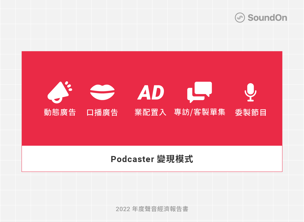 SoundOn2022年度聲音經濟報告書 — SoundOn 聲浪