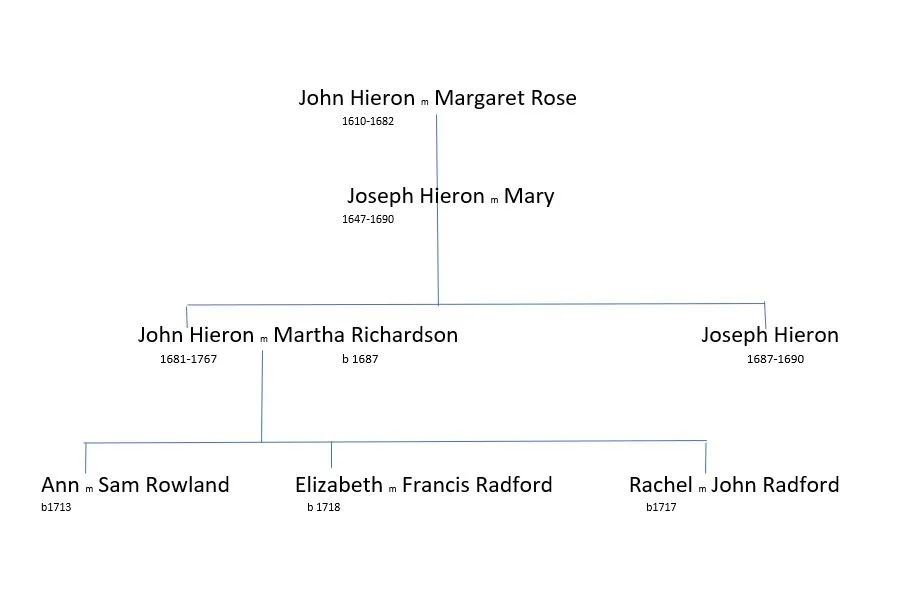 Hieron Family — Little Eaton Local History Society