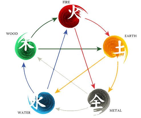 Yin Yoga & The Five Element Theory
