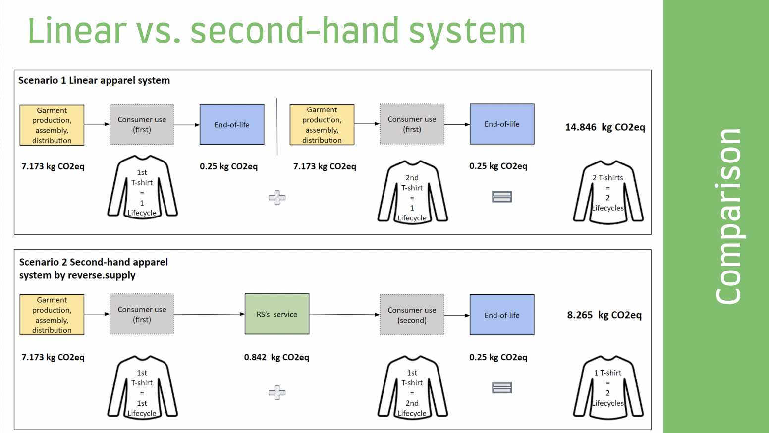 Graph comparing co2 footprint of linear and secondhand apparel system