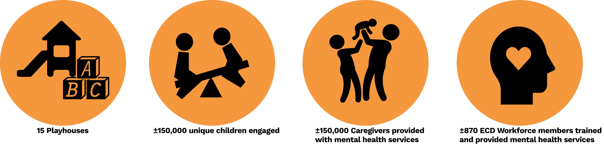 Overall Project Targets 15 Playhouses ±150,000 Unique children engaged ±150,000 Caregivers provided mental health services ±870 ECD Workforce members trained and provided mental health services