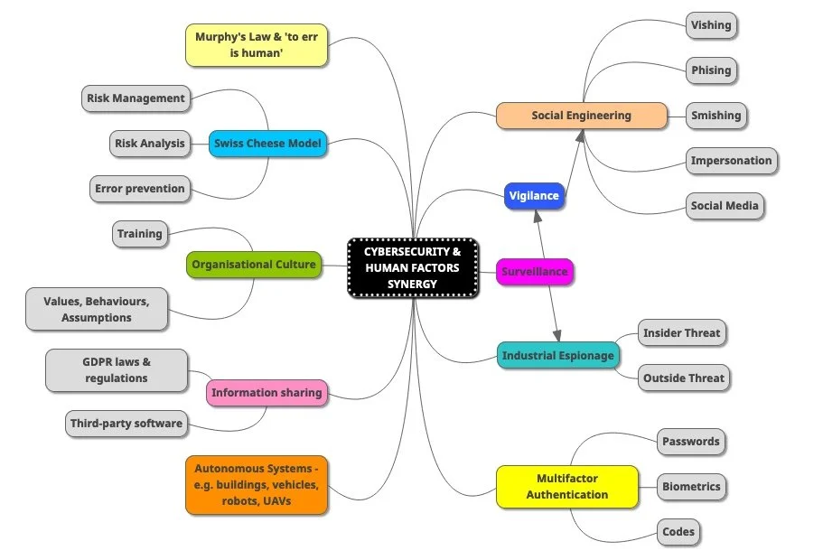 The Synergy between Cybersecurity and Human Factors