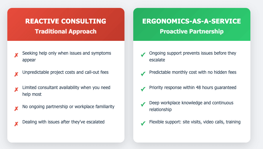 From Reactive to Proactive: The Case for Ergonomics-as-a-Service