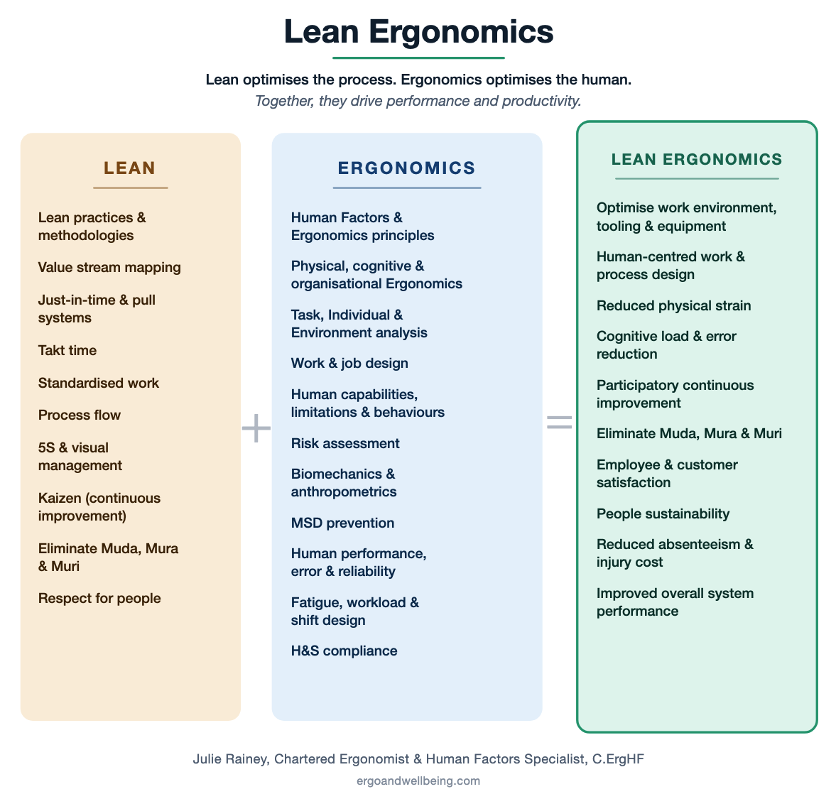 Lean optimises the process. Ergonomics optimises the human. Together, they drive performance and productivity.