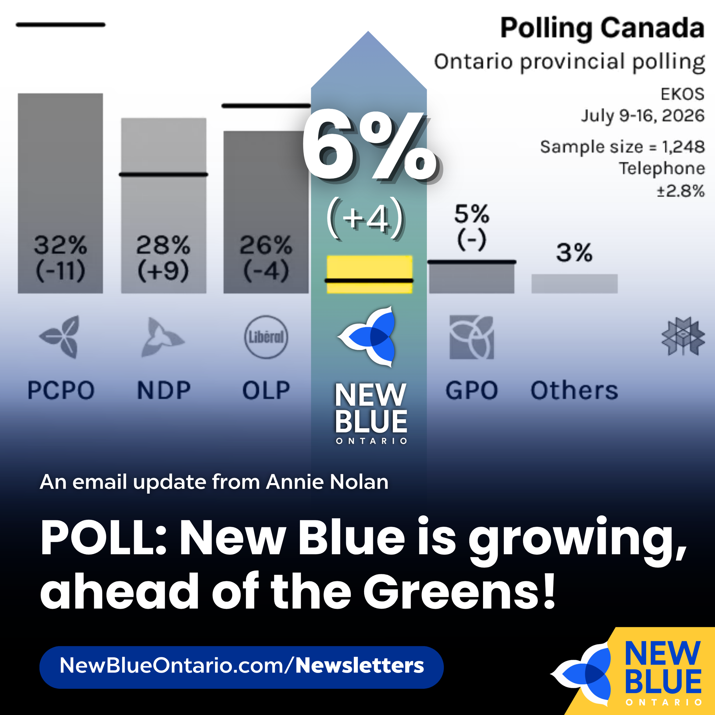 POLL: New Blue is growing, ahead of the Greens!