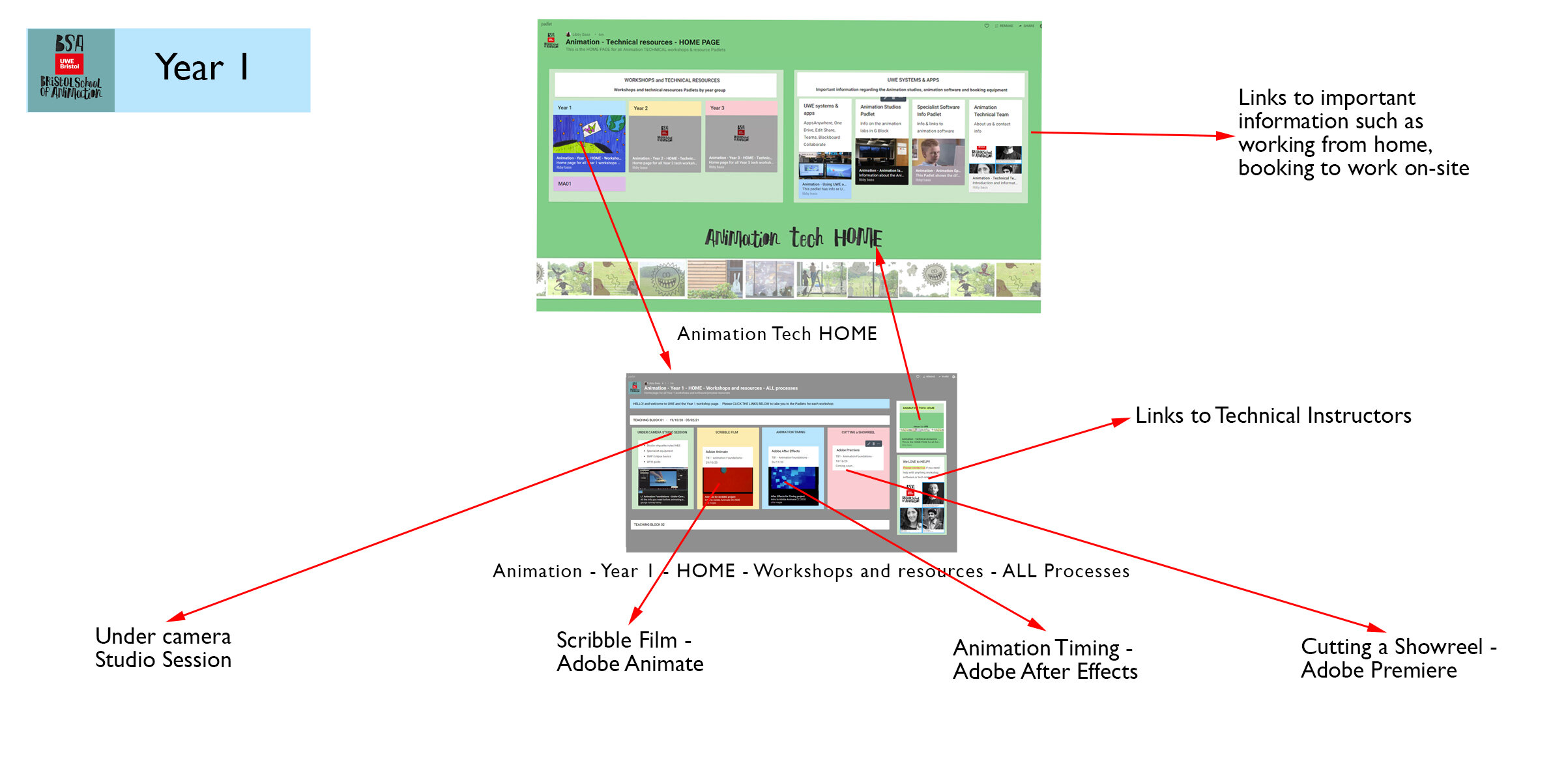 UWE technical resources Padlet map - year 1