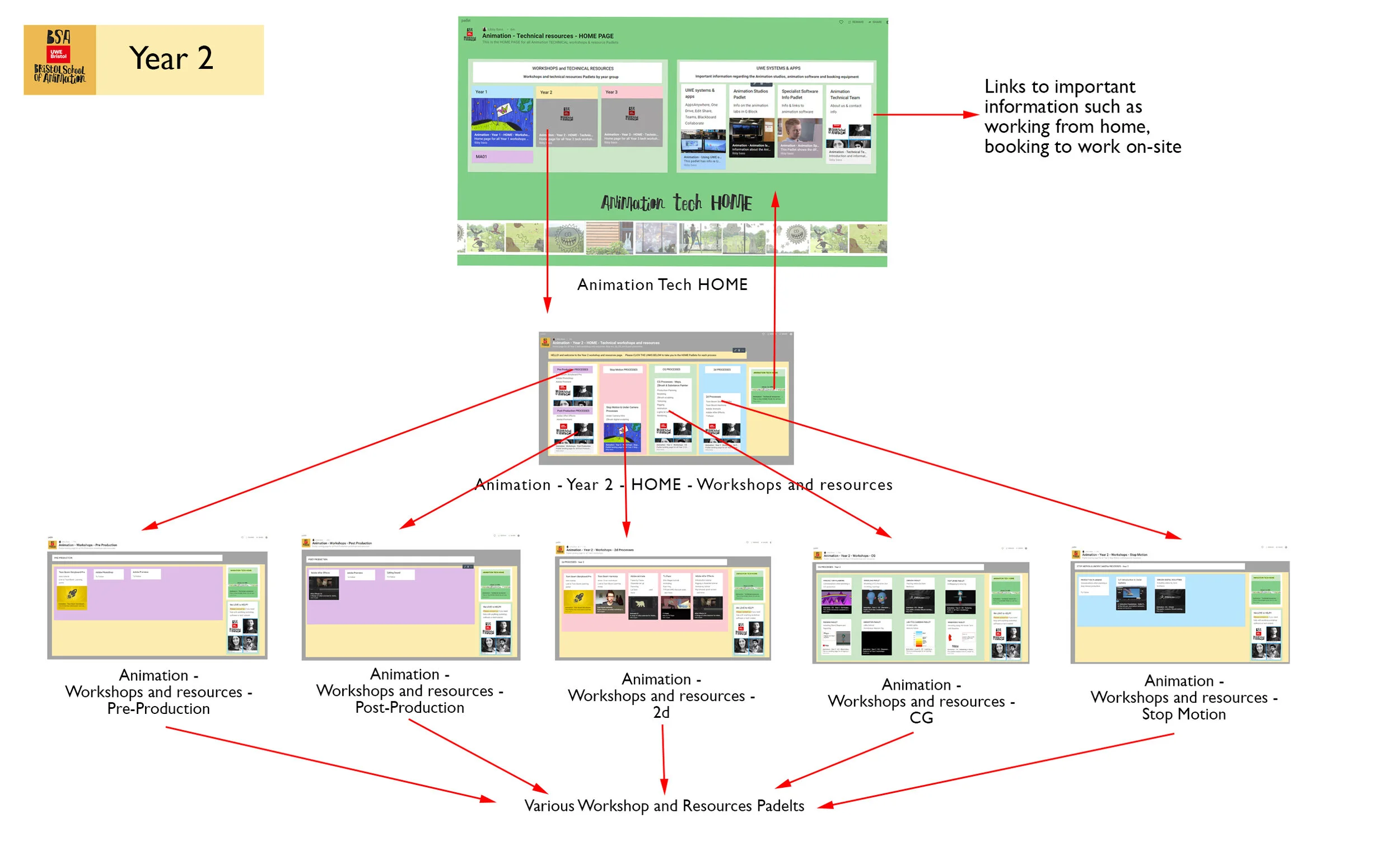 UWE technical resources Padlet map - year 2
