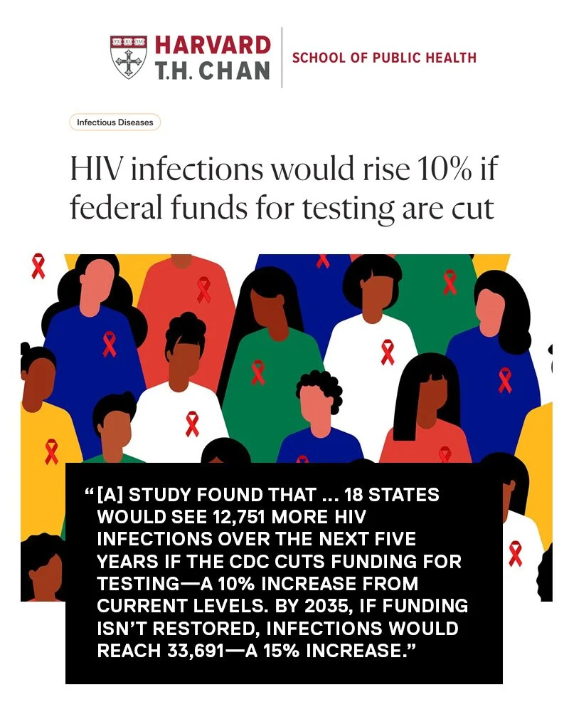 A new study from @harvardpublichealth is a clear warning: if federal funding for #HIV testing is cut, researchers project more than 12,000 additional new HIV diagnoses across 18 states in the next five years. By 2035, that number could rise to over 3