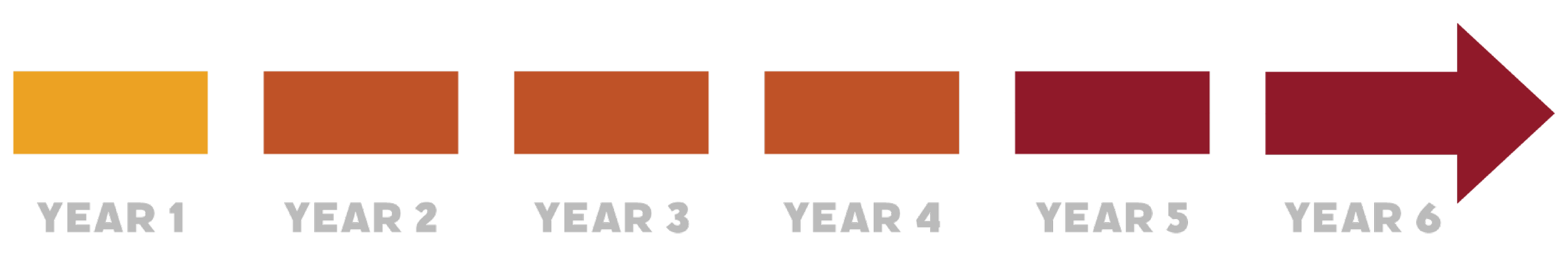 Timeline arrow showing One Heart Worldwide's six-year model, with blocks labeled Year 1 through Year 6 progressing left to right.