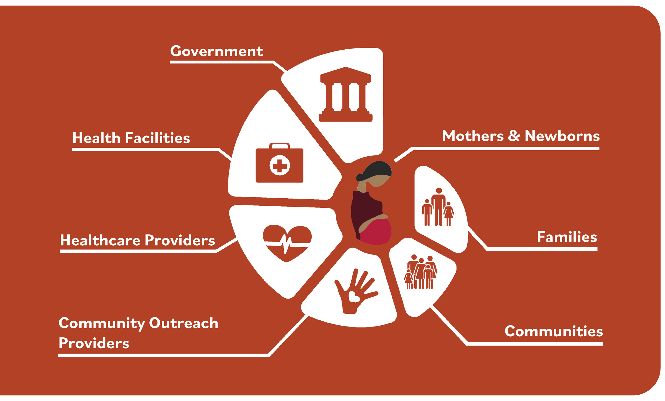 Diagram of the Network of Safety model, showing a mother and newborn at the center surrounded by the groups that protect them: government, health facilities, health providers, community outreach providers, communities, and families.