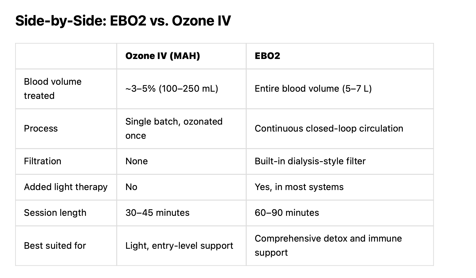 How EBO2 is different than Ozone IV