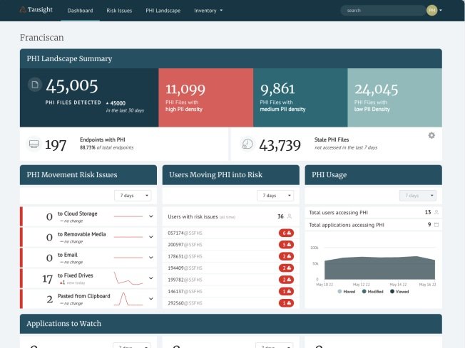 Dashboard showing PHI landscape summary with total files detected, high, medium, and low risk PHI files, endpoint and stale file counts, risk issues, user risk movements, PHI usage stats, and applications to watch.
