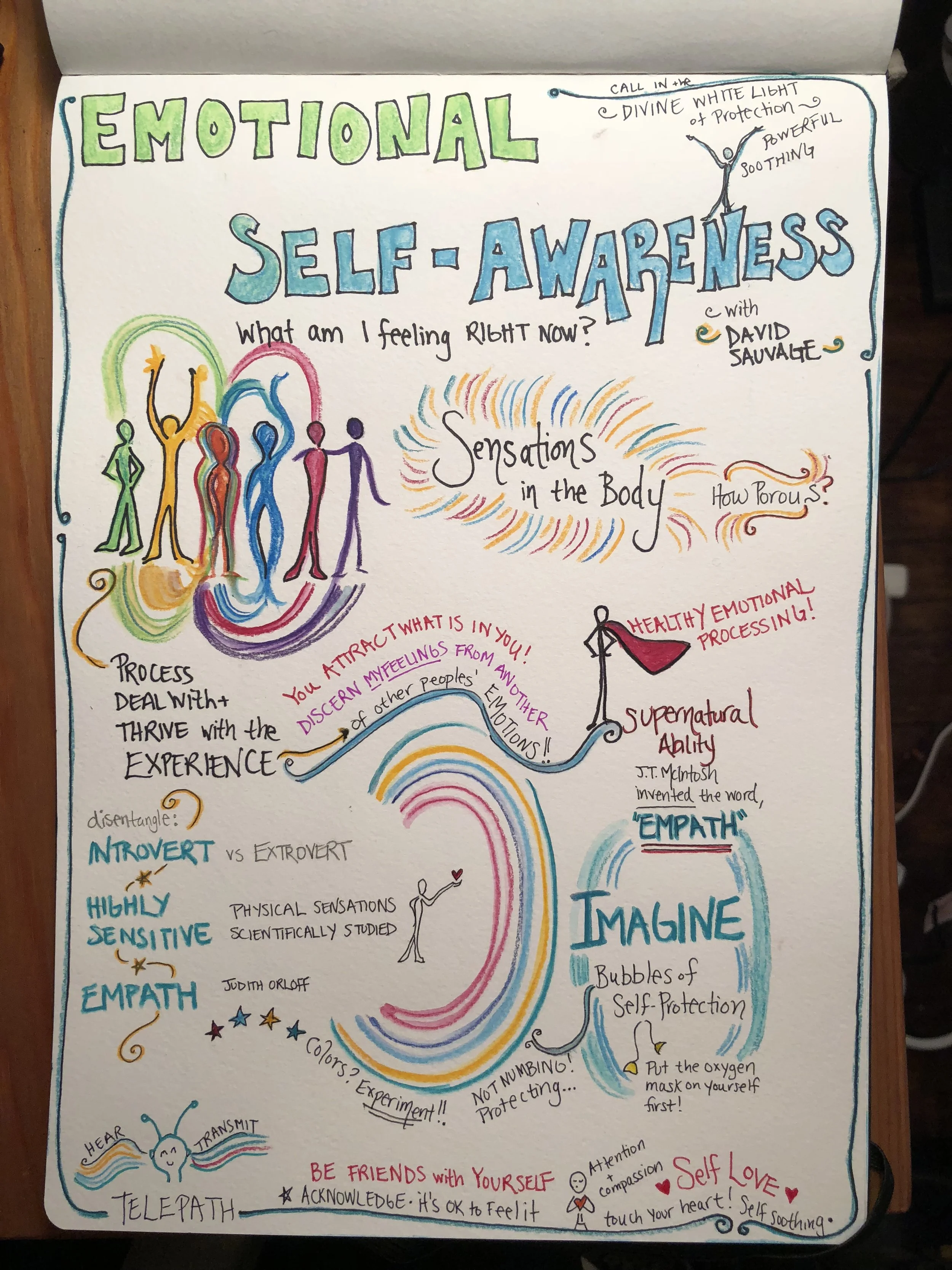 Colorful illustrated mind map about emotional self-awareness, body sensations, empathy, and self-love, with drawings of people, rainbow pathways, and various notes on emotional processing and introspection.