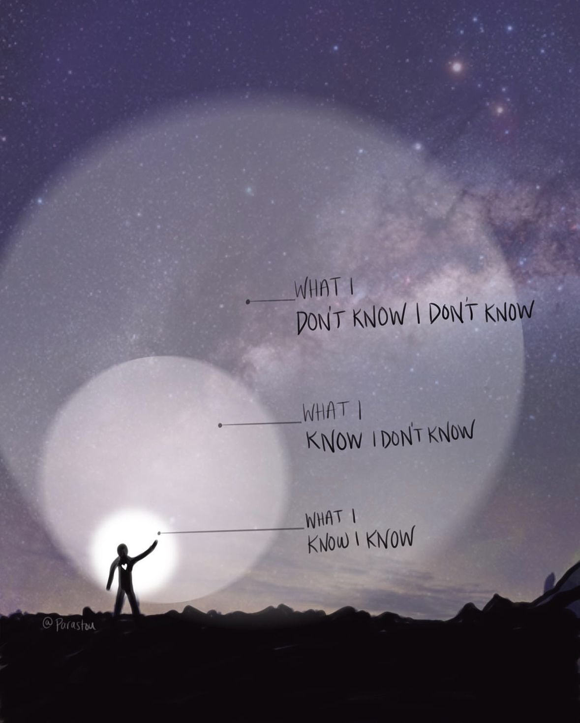 A person standing on a mountain silhouette pointing to the sky with text labels marking different layers of understanding about the universe, including "What I Don't Know I Don't Know," "What I Know I Don't Know," and "What I Know I Know," set agains