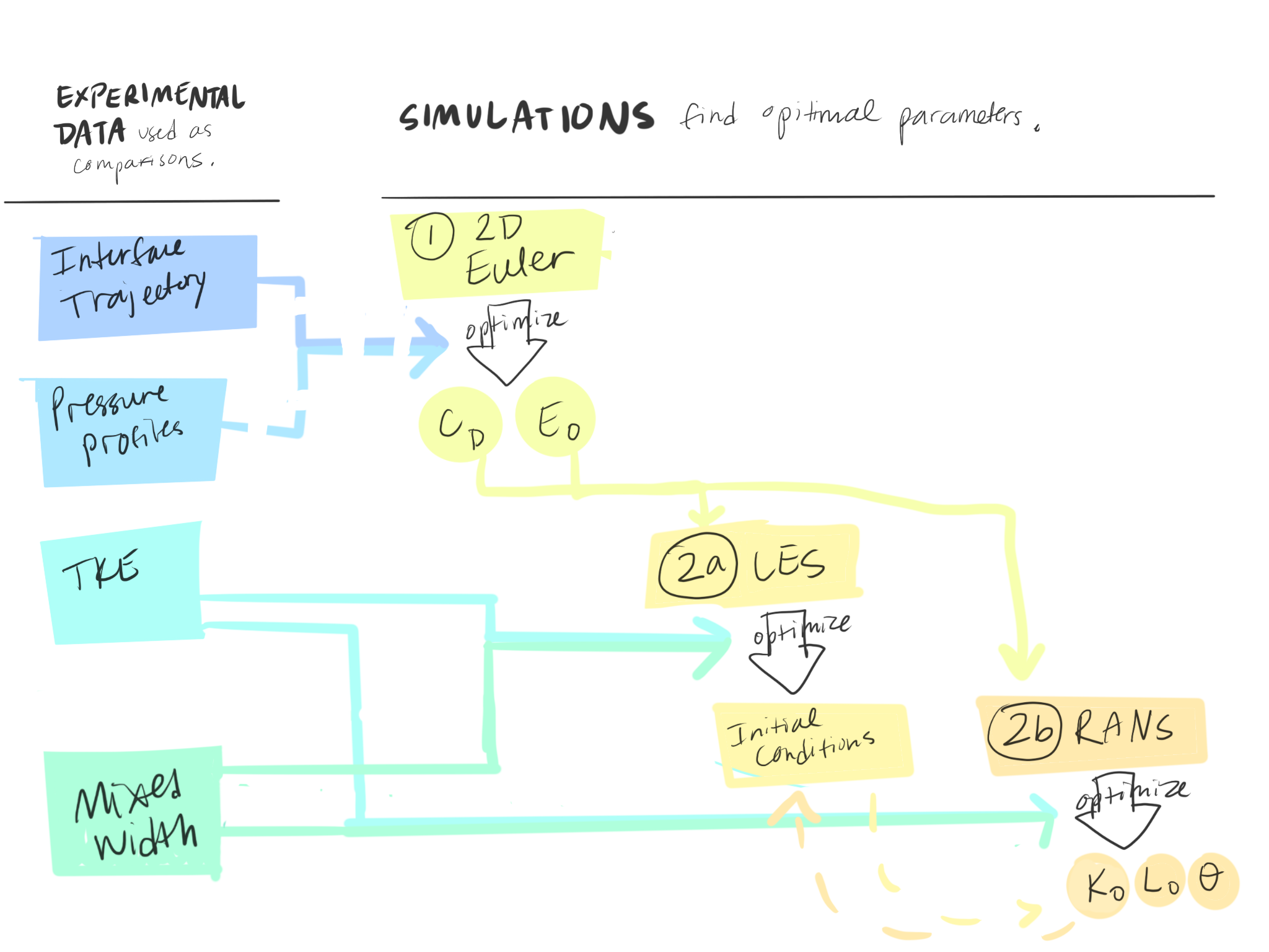 Here I started to clean up the relationships a bit and think about how I could add in the “optimized parameters”