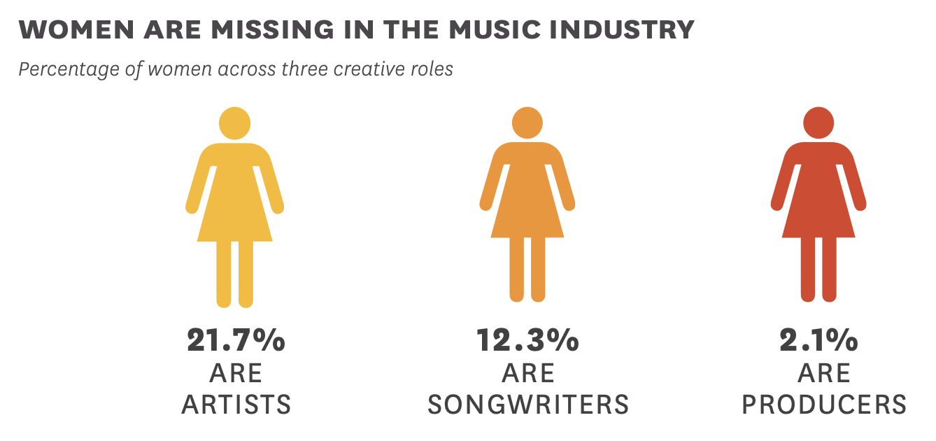 Source: "Inclusion in the Recording Studio?" uscanneberg.org