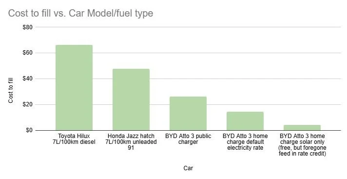 EV vs Petrol vs Diesel fuel costs