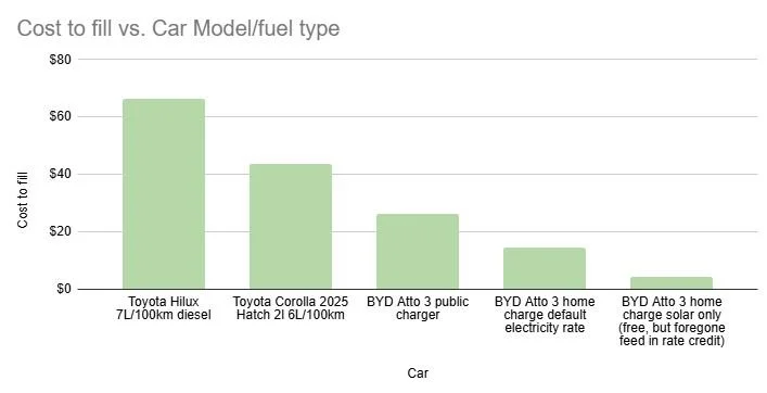 EV vs Petrol vs Diesel fuel costs