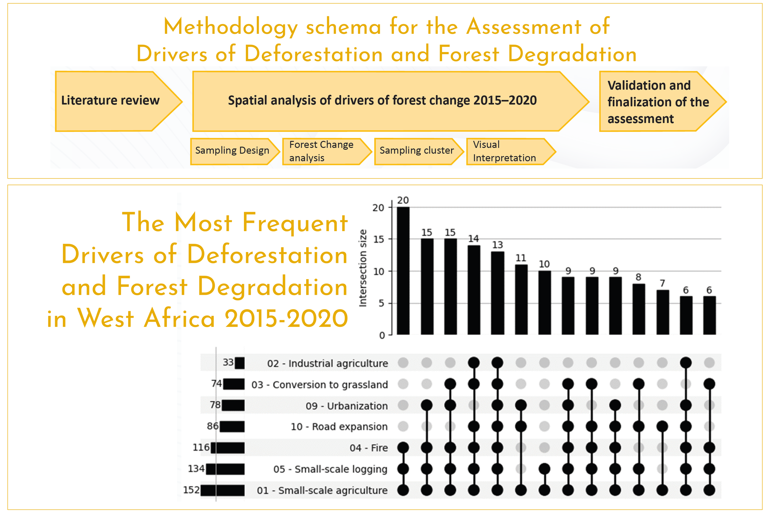 Assessment of Drivers of Deforestation and Forest Degradation in West Africa