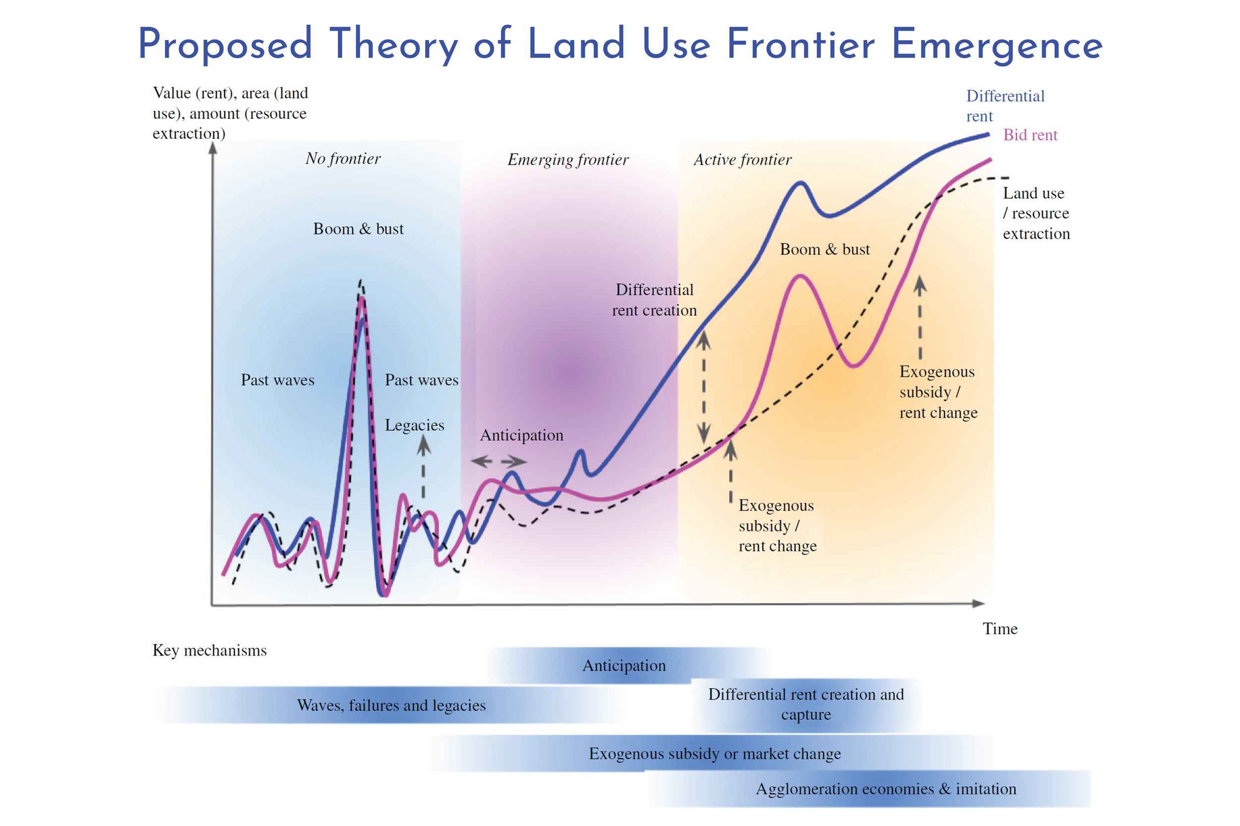 Explaining the Emergence of Land-Use Frontiers