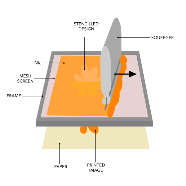 a) Pictorial demonstration of screen printing process. (b) Mesh