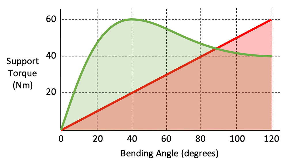 Learning from Torque Curves — Laevo Exoskeletons