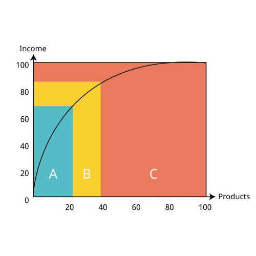 Inventory Stratification