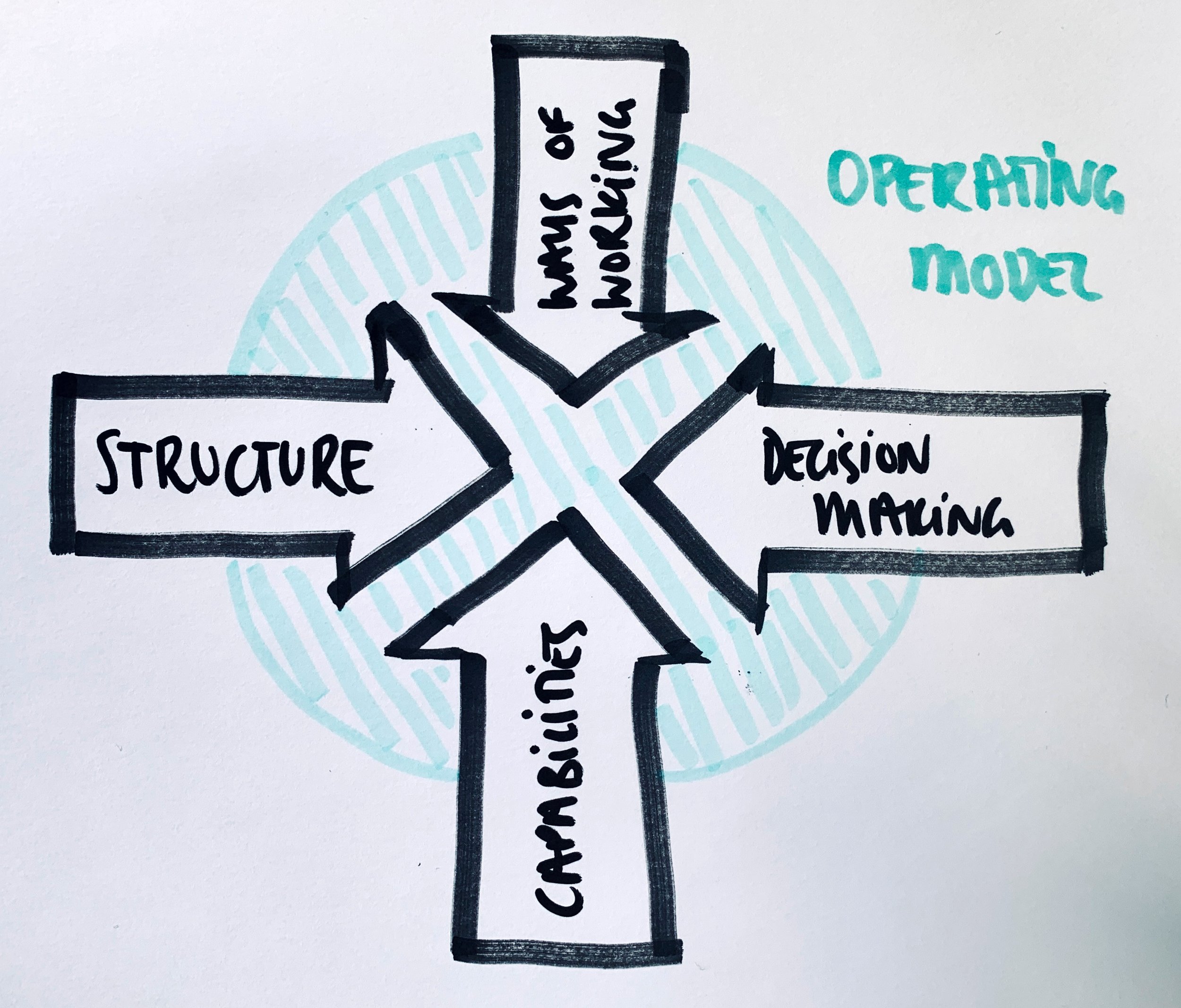 Why Updating Your Operating Model is Key to Transformation — Northshore