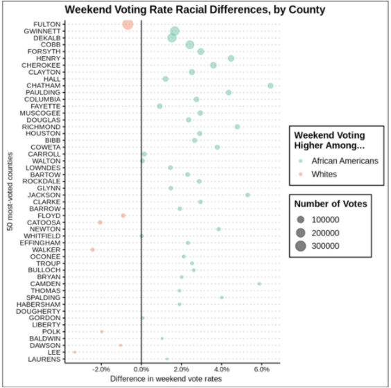 The fifty counties with the most in-person early votes cast are charted in descending order. The dots mark the difference between white and African-American share of votes that were cast on weekends.