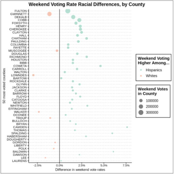 The fifty counties with the most in-person early votes cast are charted in descending order. The dots mark the difference between white and Hispanic share of votes that were cast on weekends.