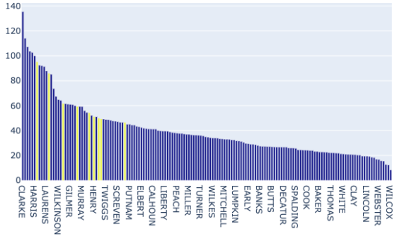 The plot visualizes vote times by county using the 75th percentile of calculated voting times by county. To distinguish the Atlanta metro area from the rest of the state, Atlanta metro counties are shown in yellow, with non-Atlanta-metro counties in…