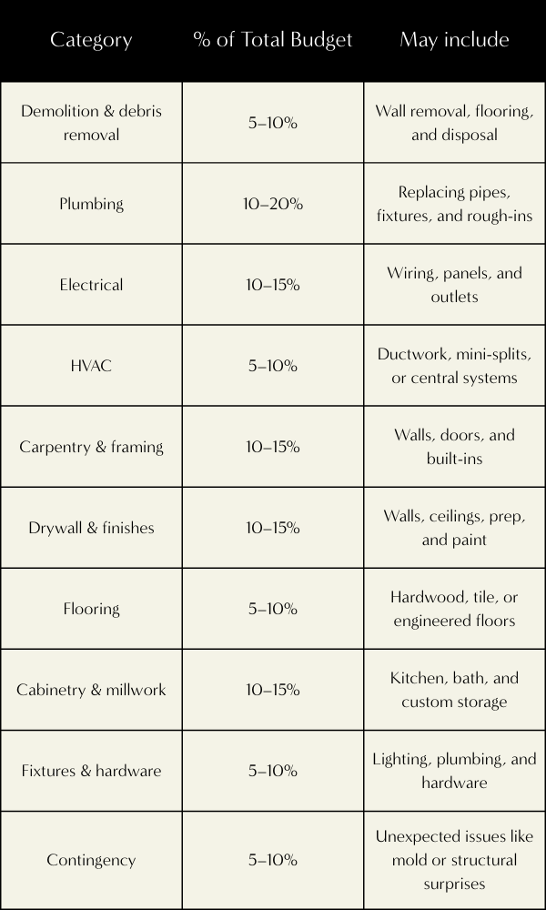 Full Gut Renovation - Total Budget Considerations.png