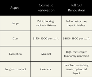 Gallery Detail: Full Gut Renovation Cost In Nyc 2026 Guide Mammoth