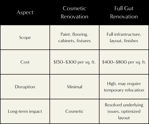 Snapshot of Cosmetic Renovation Costs Vs Functional