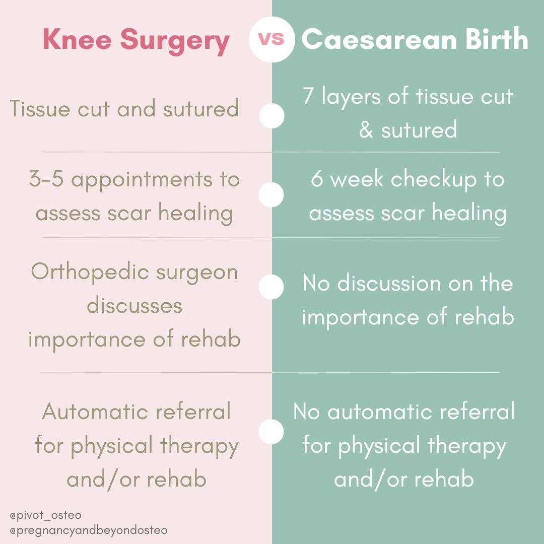 A Caesarean birth is major abdominal surgery. As Osteopaths who work with and assess patients who have given birth via a Caesarean, it amazes us how little education on post operative care is given.

Why is it that a sporting injury or arthritic knee
