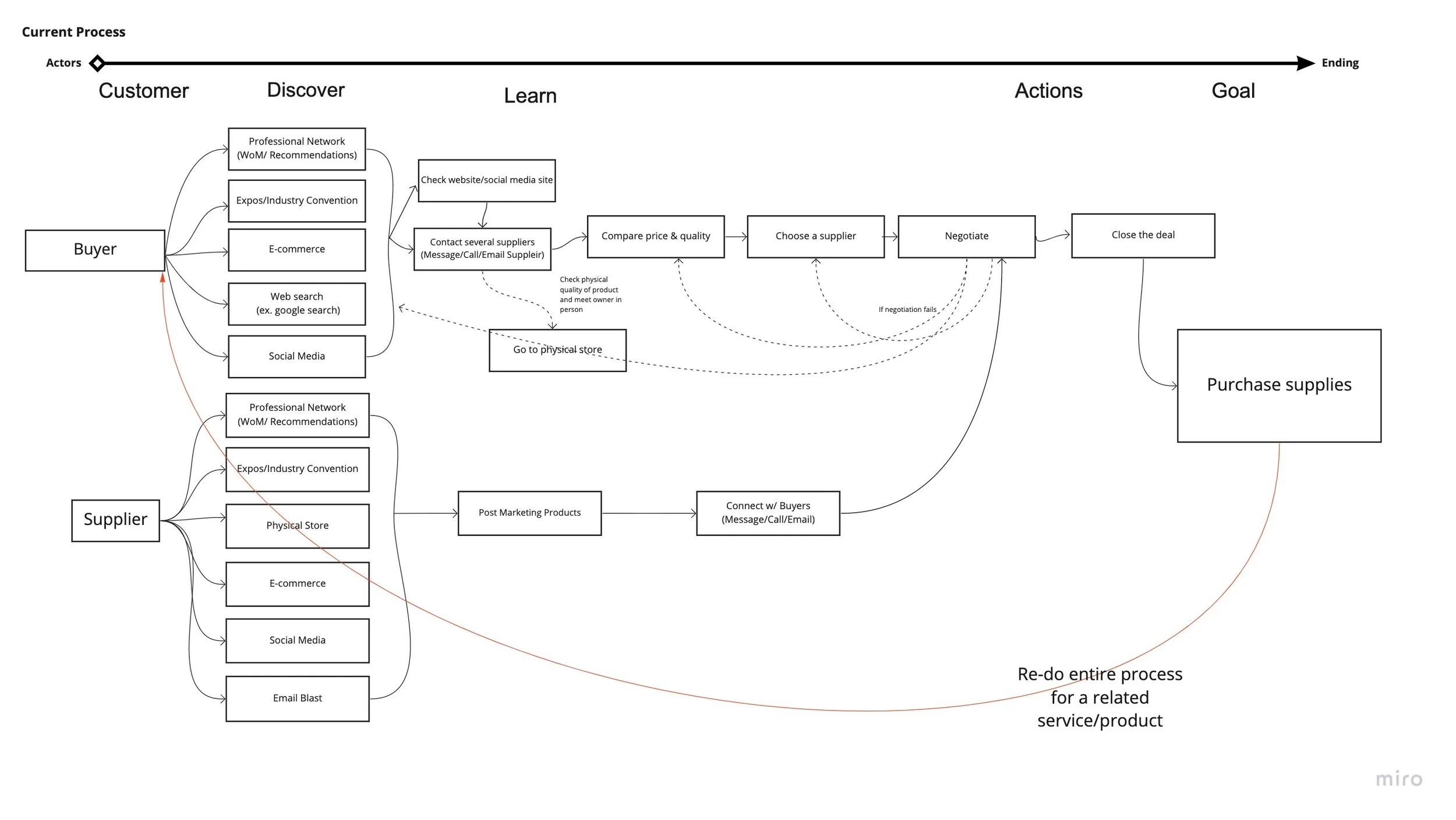 Basco - Current User Flow.jpg