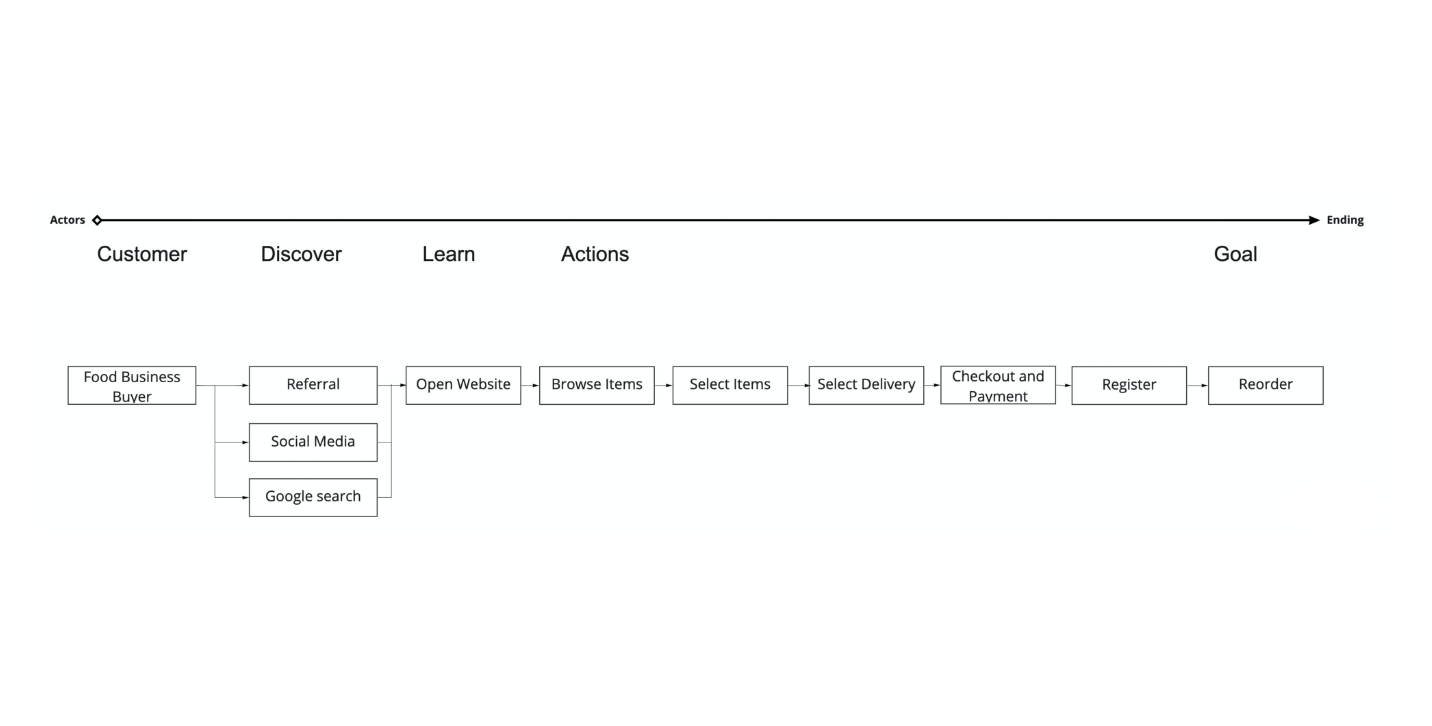 Typical E-Commerce Customer Map 